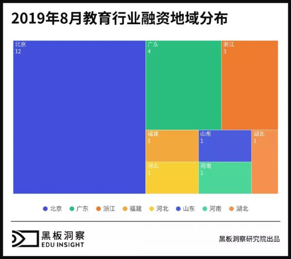 8月教育行业融资报告:24家企业共融资21.13亿元,书法培训赛道风声渐起