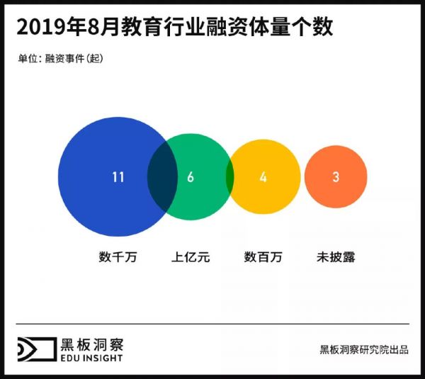 8月教育行业融资报告:24家企业共融资21.13亿元,书法培训赛道风声渐起