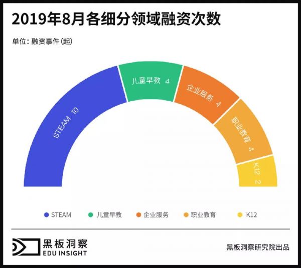 8月教育行业融资报告:24家企业共融资21.13亿元,书法培训赛道风声渐起