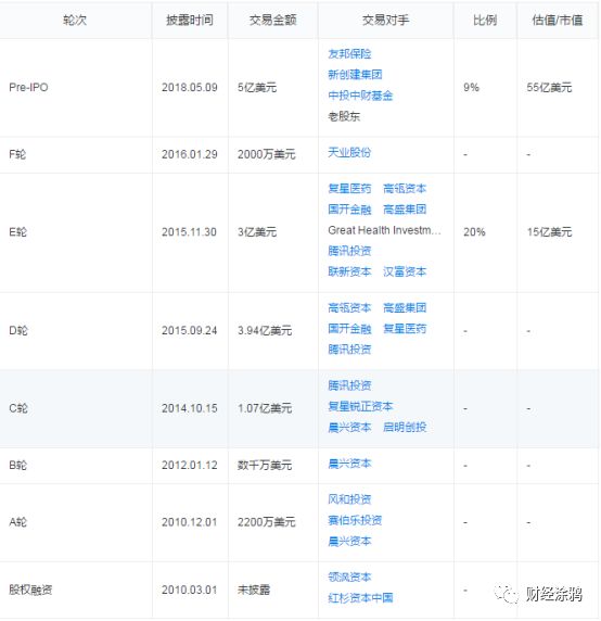 微医集团近日完成新一轮股权质押，曾计划2018年香港上市