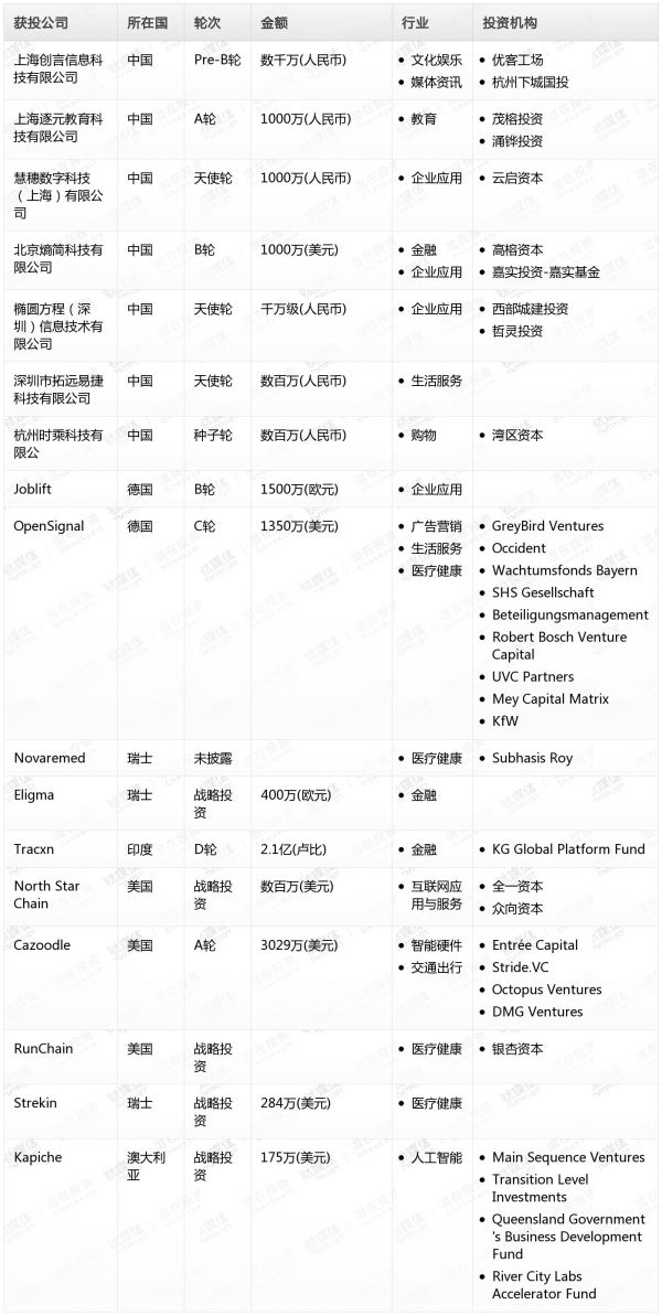 [投融资事件列表]