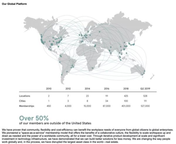 规模生意的尽头，WeWork 估值腰斩的 IPO
