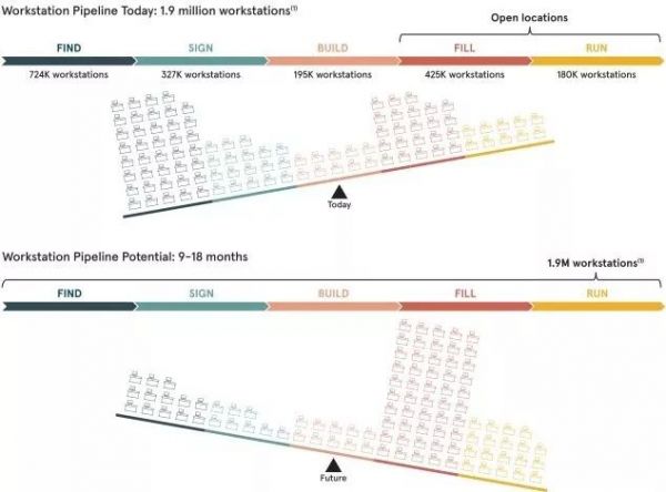 规模生意的尽头,WeWork 估值腰斩的 IPO