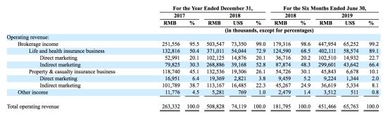 互联网保险服务平台慧择向SEC递交招股书，计划募资1.5亿美元