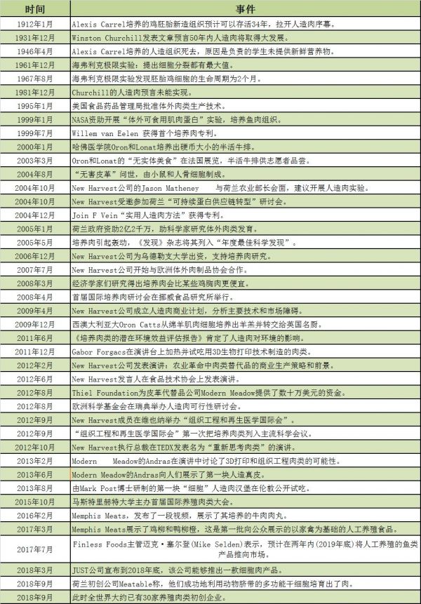 中国人造肉企业盘点，比进口人造肉受中国消费者欢迎