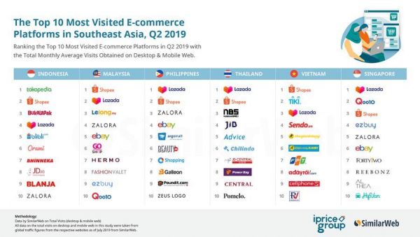 东南亚电商风云榜:Shopee反超Lazada?