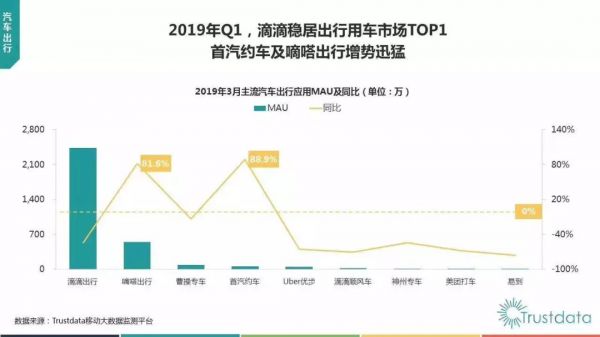 嘀嗒不甘第二:鏖战滴滴多年,如今想借顺风车和出租车翻盘