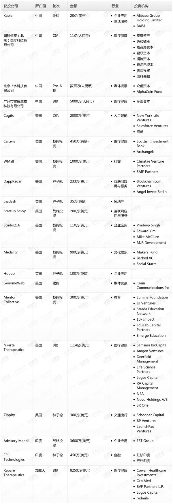 [投融资事件列表]