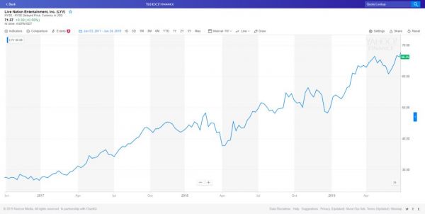 现场娱乐上市公司股市表现对比:Live Nation的成功可否复制?