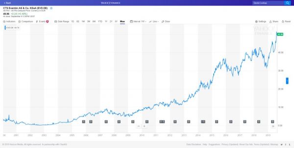 现场娱乐上市公司股市表现对比:Live Nation的成功可否复制?