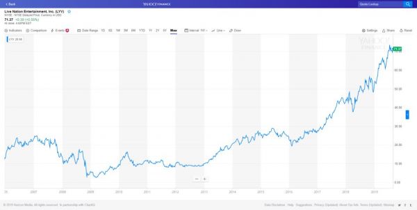 现场娱乐上市公司股市表现对比:Live Nation的成功可否复制?