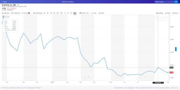 现场娱乐上市公司股市表现对比:Live Nation的成功可否复制?