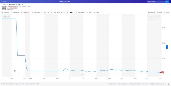 现场娱乐上市公司股市表现对比:Live Nation的成功可否复制?