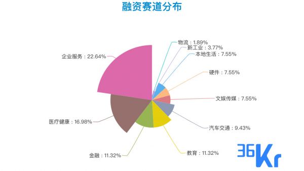 创投周报 Vol.33 | 企业服务回归赛道榜首,大额融资依旧分散;「网易云音乐」获投7亿美元B+轮融资;腾讯“三顾”「销售易」投1.2亿美元E轮融资;以及7家有意思的公司