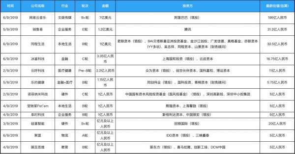 创投周报 Vol.33 | 企业服务回归赛道榜首,大额融资依旧分散;「网易云音乐」获投7亿美元B+轮融资;腾讯“三顾”「销售易」投1.2亿美元E轮融资;以及7家有意思的公司