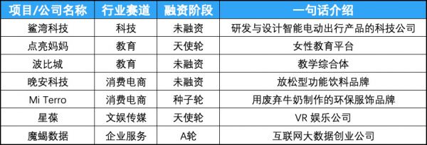 创投周报 Vol.33 | 企业服务回归赛道榜首,大额融资依旧分散;「网易云音乐」获投7亿美元B+轮融资;腾讯“三顾”「销售易」投1.2亿美元E轮融资;以及7家有意思的公司