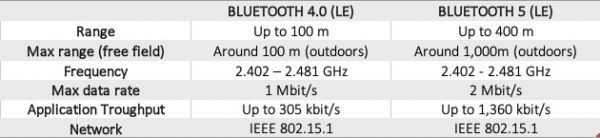 停车场寻车难？蓝牙5.1提供的新思路