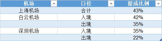 查理芒格的A股最爱,外资“买爆”上海机场的逻辑