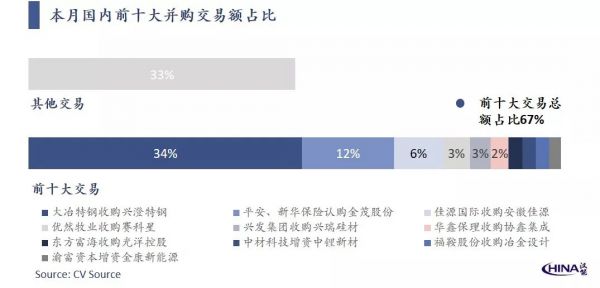 2019年8月中国新经济并购市场月报:总额678亿元,交易集中度高