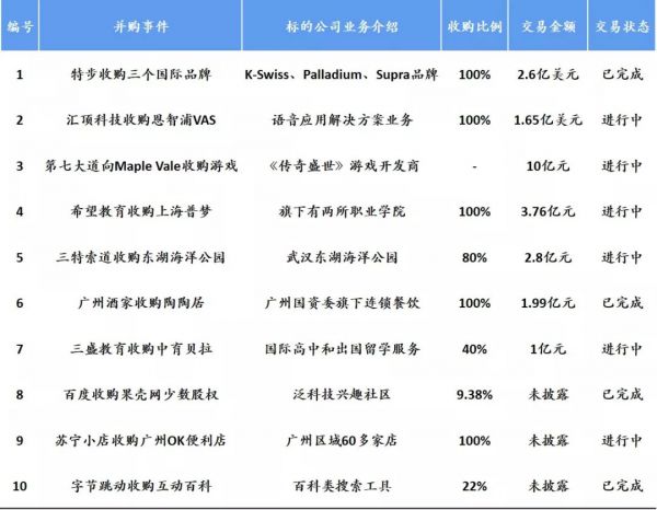 2019年8月中国新经济并购市场月报:总额678亿元,交易集中度高