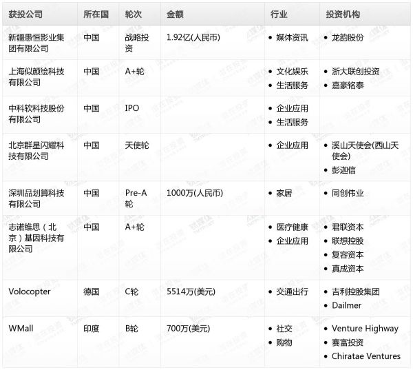 [投融资事件列表]