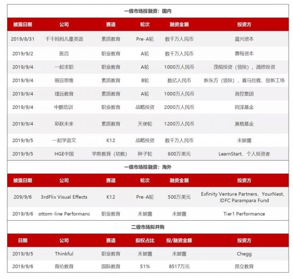 本周国内融资案例9起,集中在素质教育与职业教育赛道 | 教育周观察