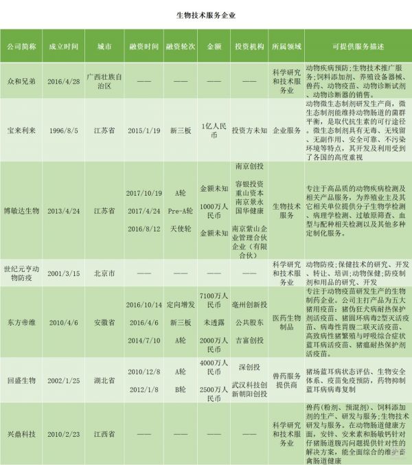 数据来源:企查查、IT桔子,注:该类型服务企业未在名单中的企业,欢迎垂询35斗,我们将跟进对您的报道