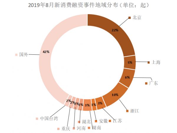 8月新消费产业融资报告:62家企业共融资133.58亿元,服装、美业或成消费领域新趋势