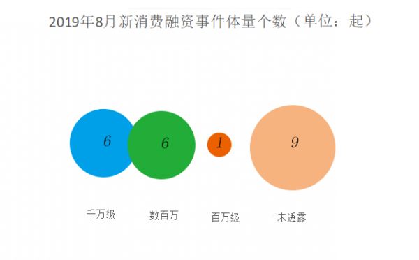 8月新消费产业融资报告:62家企业共融资133.58亿元,服装、美业或成消费领域新趋势