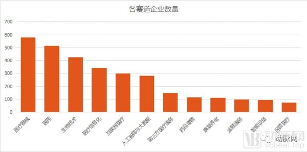 通过分析5000家企业的资本数据，我们看到了12个医疗细分赛道的现状和未来