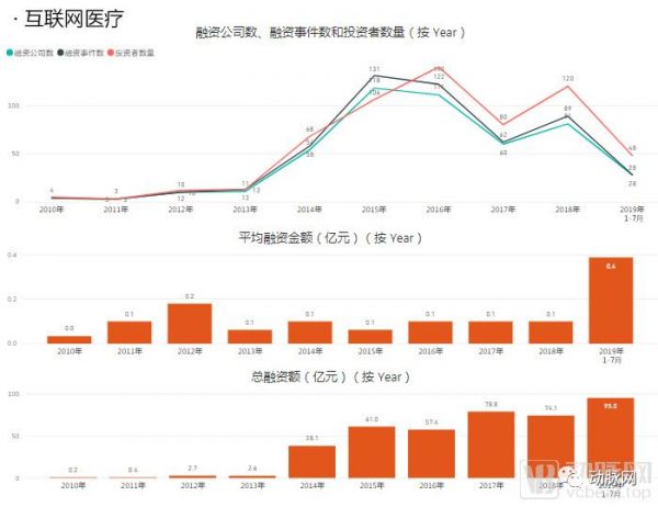 通过分析5000家企业的资本数据，我们看到了12个医疗细分赛道的现状和未来