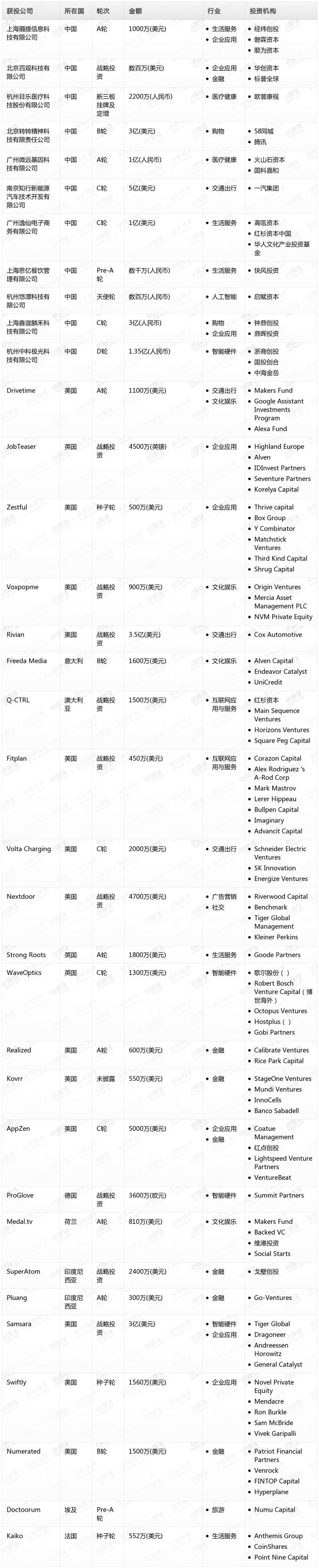 [投融资事件列表]