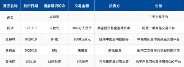 转转累计获5亿美元融资,腾讯阿里开辟新战场