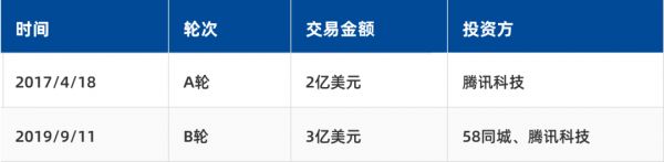 转转累计获5亿美元融资,腾讯阿里开辟新战场