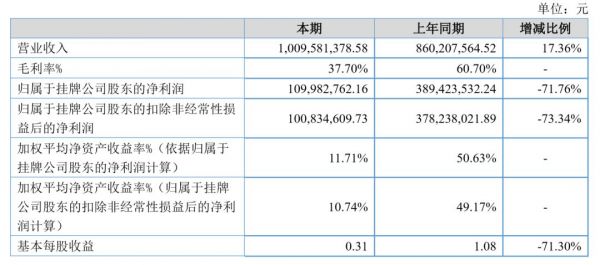 第二大股东公开甩卖近5亿股权，资本市场放弃开心麻花了吗？