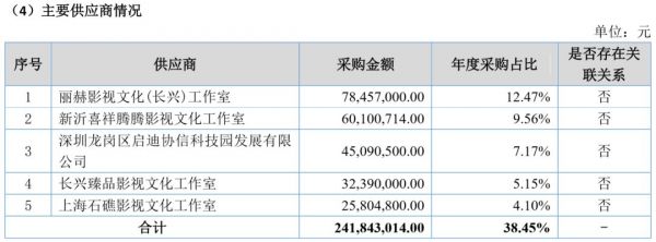 第二大股东公开甩卖近5亿股权，资本市场放弃开心麻花了吗？