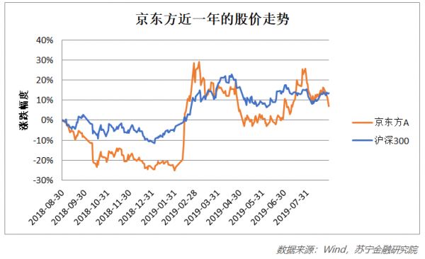京东方离全球“面板之王”的桂冠有多远？