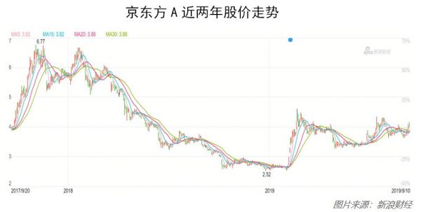 京东方离全球“面板之王”的桂冠有多远？