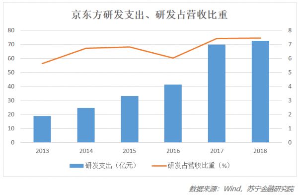 京东方离全球“面板之王”的桂冠有多远？