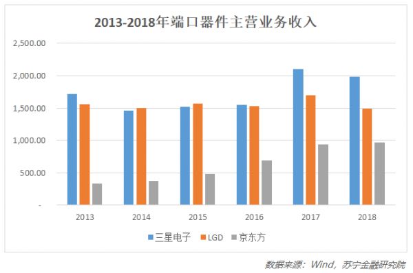 京东方离全球“面板之王”的桂冠有多远？