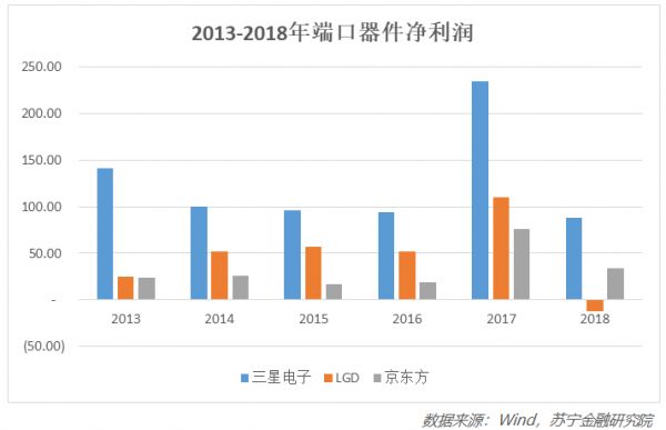 京东方离全球“面板之王”的桂冠有多远？