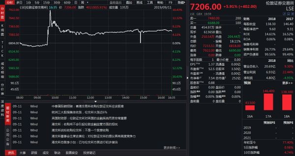 获港交所溢价超20%收购要约，超200年的伦交所魅力何在？