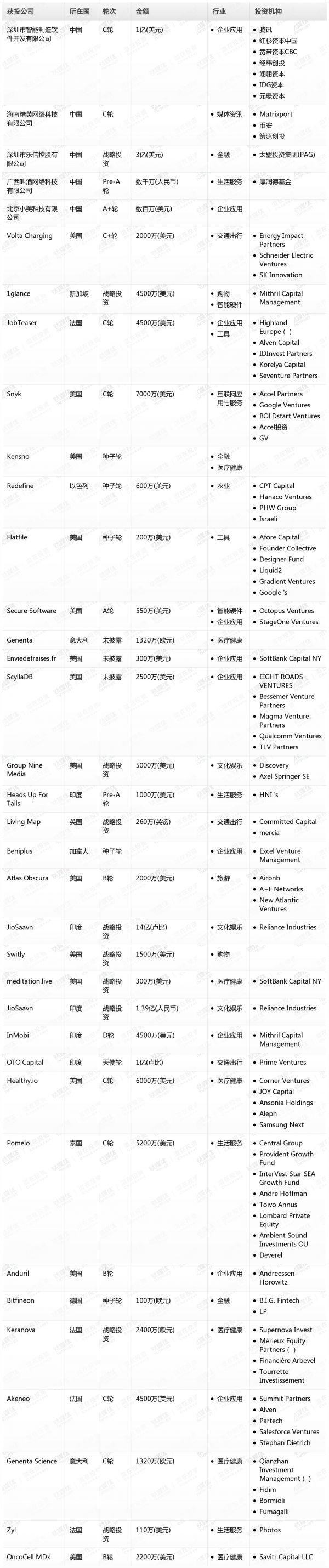 [投融资事件列表]