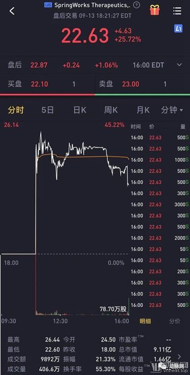 生物制药公司SpringWorks今日美国IPO,辉瑞分拆的孤儿药研发企业成一枝独秀