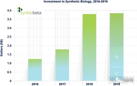 合成生物行业2019年Q2融资报告:半年融资19亿美元,重点关注治疗领域