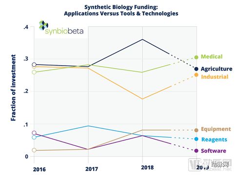 合成生物行业2019年Q2融资报告:半年融资19亿美元,重点关注治疗领域