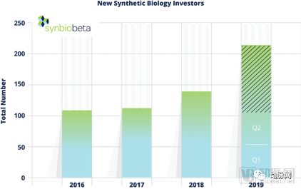 合成生物行业2019年Q2融资报告:半年融资19亿美元,重点关注治疗领域