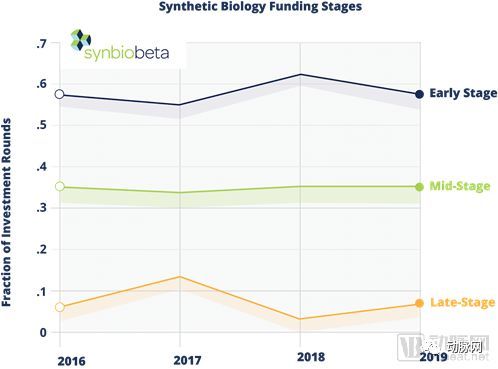 合成生物行业2019年Q2融资报告:半年融资19亿美元,重点关注治疗领域