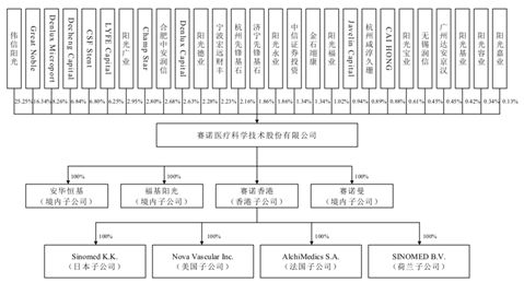 又一家心脏支架公司冲刺科创板：赛诺医疗能否在器械集采下突围？