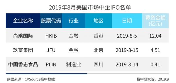 8月IPO市场报告：全球市场规模同比环比双下降，港股IPO仅获一单